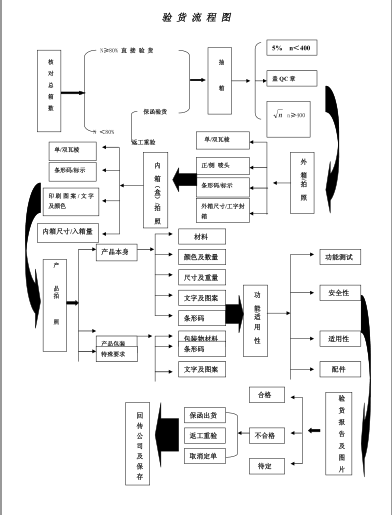 验货流程